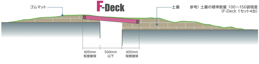 ゴムマット、土嚢、参考）土嚢の標準数量 100～150袋程度（F-Deck 1セット4台）