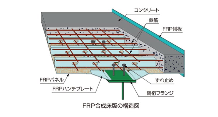 FRP合成床版の構造図：FRPパネル、FTPハンチプレート、鋼桁フランジ、ずれ止め、コンクリート、鉄筋、FTP側板