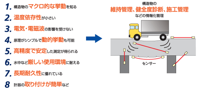 1.構造物のマクロ的な挙動を知る、2.温度依存性が小さい、3.電気・電磁波の影響を受けない、4.原理がシンプルで動的挙動も可能、5.高精度で安定した測定が得られる、6.水中など厳しい使用環境に耐える、7.長期耐久性に優れている、8.計器の取り付けが簡単など。構造物の維持管理、健全度診断、施工管理などの情報化管理