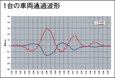 1台の車両通過波形のグラフ