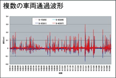 複数の車両通過波形