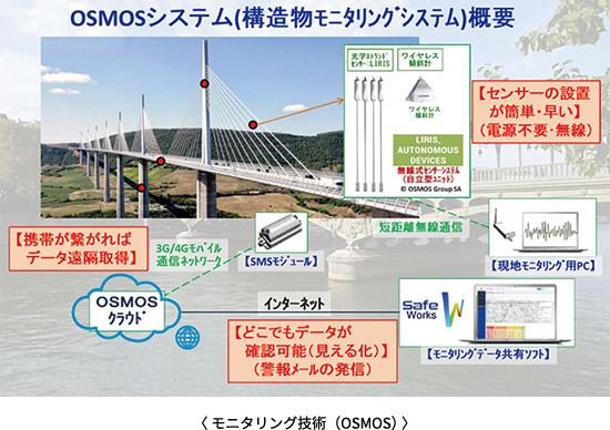 〈 モニタリング技術（OSMOS）〉